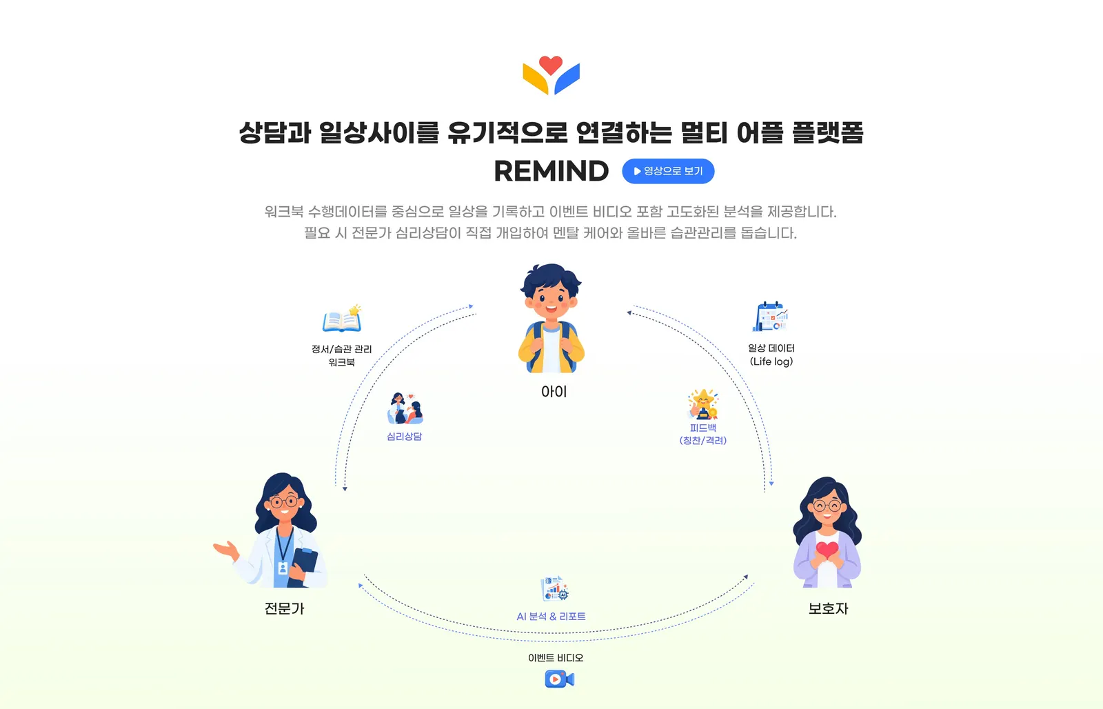 아이·보호자·전문가를 잇는 Remind 플랫폼 구성도